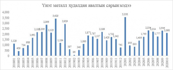 Монголбанкны худалдан авсан үнэт металл 19.2 тоннд хүрч, 49% өсжээ
