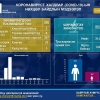 Дели-Улаанбаатарын онгоцоор ирсэн хүний давтан шинжилгээнээс коронавирусийн халдвар илэрч, 350 дахь тохиолдол бүртгэгдлээ