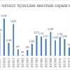 Монголбанкны худалдан авсан үнэт металл 19.2 тоннд хүрч, 49% өсжээ