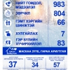 Эрүүлжүүлэх байранд 110 хүн хонож, 37 согтуу жолооч саатуулагджээ