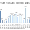 Төв банк өнгөрсөн сард 1.3 тонн үнэт металл худалдан авчээ