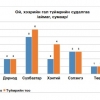 Ой, хээрт ил задгай гал түлэхгүй байхыг анхааруулж байна