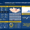 1249 тохиолдол шинээр батлагдаж, 2014 иргэн эдгэрчээ