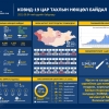 3696 хүнээс коронавирусийн халдвар илэрч, 2644 иргэн эдгэрчээ