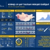 2009 хүнээс коронавирусийн халдвар илэрч, 4168 иргэн эдгэрчээ