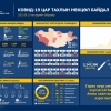 2,737 хүнээс коронавирусийн халдвар илэрч, 5,680 иргэн эдгэрчээ