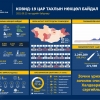 3416 хүнээс коронавирусийн халдвар илэрч, 6120 иргэн эдгэрчээ