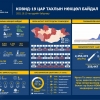 2076 хүн коронавирусийн халдвар илэрч, 6085 иргэн эдгэрчээ