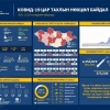 2153 иргэн коронавирусийн халдвараар өвчилж, 6586 иргэн эдгэрчээ