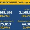 COVID-19-ийн вакцины гурав дахь тунг 6635, дөрөв дэх тунг 7901 хүн хийлгэжээ