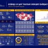 Улаанбаатарт 52, орон нутагт 33 халдвар бүртгэгдлээ