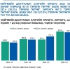 Нийгмийн халамжийн сангаас 2023 оны эхний улиралд давхардсан тоогоор 2,170.4 мянган хүнд 496.3 тэрбум төгрөгийн тэтгэвэр, тэтгэмж, тусламж, үйлчилгээ, хөнгөлөлт олгожээ