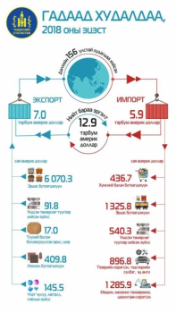Манай Улс 436.7 сая ам.долларын хүнсний бүтээгдэхүүн импортолжээ
