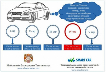 Автомашины улсын дугаар 1, 6 гэсэн тоогоор төгссөн бол энэ сард татвараа төлнө