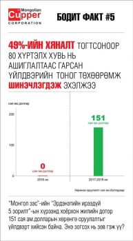 49%-ийн хяналт тогтсоноор татвар төлөлт нэгхэн жилийн дотор 800% өсжээ