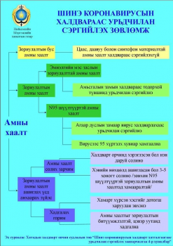 Шинэ коронавирусын халдвараас сэргийлэх зөвлөмж