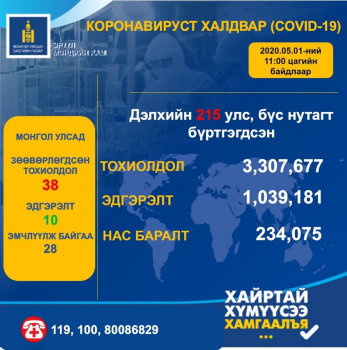 Коронавируст халдвар (Covid-19) 2020-05-01-ны байдлаар