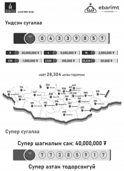 НӨАТ-ын сугалааны тохиролоор 15 хүн гурван сая төгрөгийн азтан боллоо