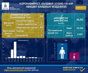 335 сорьцод шинжилгээ хийхэд коронавирус илрээгүй