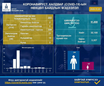 Энэтхэгээс ирсэн дахин нэг хүнээс COVID-19 халдвар илэрлээ