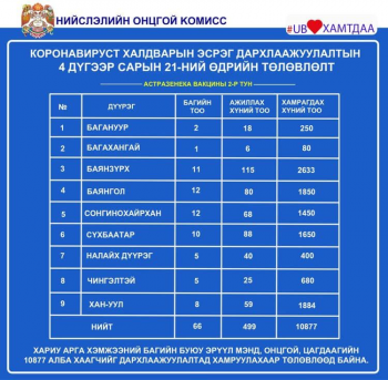 Өнөөдөр 10877 алба хаагчийг вакцины хоёр дахь тунгийн дархлаажуулалтад хамруулна