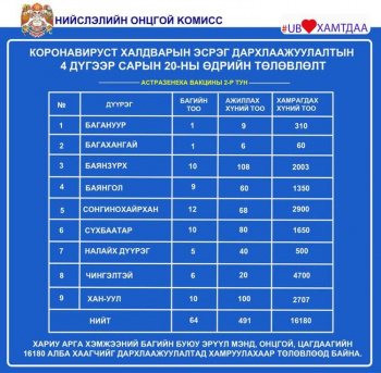 Өнөөдөр 16180 албан хаагчийг AstraZeneca вакцины 2 дахь тунд хамруулна