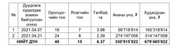 Дуудлага худалдаагаар найман байршлын газар зарагдаж, нийслэлийн төсөвт 514 сая төгрөг төвлөрүүлэхээр болов