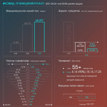 Коронавирусийн эсрэг вакциндаа идэвхтэй хамрагдана уу