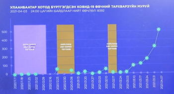 Хөл хорио тогтоохгүй бол өдөрт бүртгэгдэх халдварын тоо 1000-ыг давах судалгаа бий