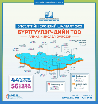 Элсэлтийн ерөнхий шалгалт өгөхөөр 35,629 шалгуулагч бүртгүүлжээ