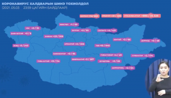 Сүүлийн 24 цагт 1015 хүнээс халдвар илэрч, 7 хүн нар баржээ