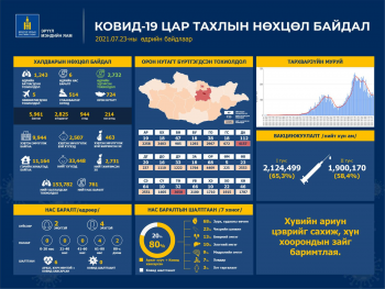 1243 тохиолдол шинээр батлагдаж, 2732 иргэн эдгэрчээ