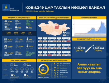 1364 тохиолдол батлагдаж, 9 хүн нас баржээ