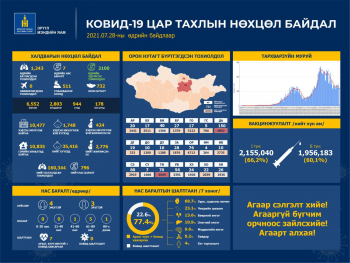 1243 хүнээс коронавирусийн халдвар илэрч, 2100 иргэн эдгэрчээ