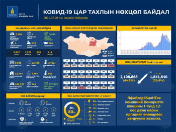 1309 тохиолдол шинээр батлагдаж, 3501 иргэн эдгэрчээ