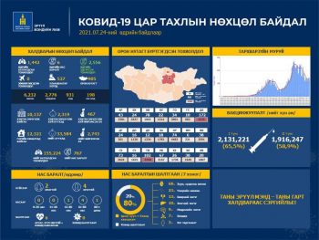 1,442 тохиолдол шинээр батлагдаж, 2,556 иргэн эдгэрчээ