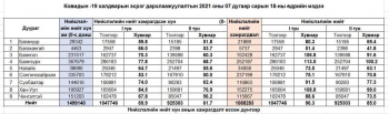 12-17 насны 55780 хүүхэд вакцины нэгдүгээр тунд хамрагджээ