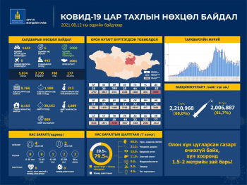 1443 хүнээс халдвар илэрч, 2000 иргэн эдгэрчээ