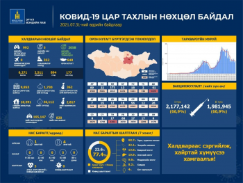 992 тохиолдол батлагдаж, 2058 хүн эдгэрчээ