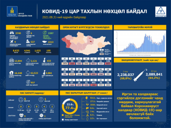 2740 хүнээс коронавирусийн халдвар илэрч, 2287 иргэн эдгэрчээ