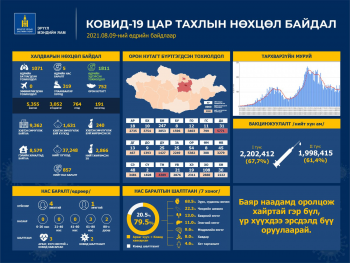 1071 тохиолдол шинээр батлагдаж, 1811 иргэн эдгэрчээ