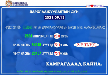 Өчигдөр 5,382 иргэн коронавирусийн эсрэг вакцины III тунг хийлгэжээ