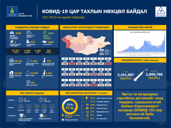 Шинээр 3,638 тохиолдол бүртгэгдэж, 2,554 иргэн эдгэрлээ