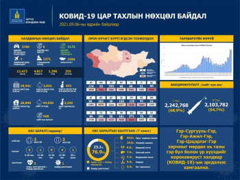 3766 хүнээс коронавирусийн халдвар илэрч, 3175 иргэн эдгэрчээ