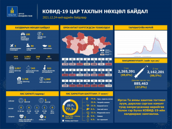 188 иргэн коронавирусийн халдвараар өвчилж, хоёр хүн нас баржээ