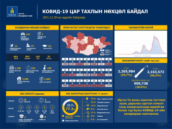 116 иргэн коронавирусийн халдвараар өвчилж, нэг хүн нас баржээ