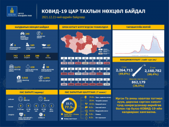 240 иргэн коронавирусийн халдвараар өвчилж, хоёр хүн нас баржээ