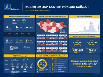 2614 иргэн коронавирусийн халдвараар өвчилж, хоёр хүн нас баржээ