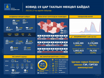 2273 иргэн коронавирусийн халдвараар өвчилжээ