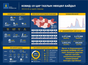  Улсын хэмжээнд 166 хүн халдвар авчээ